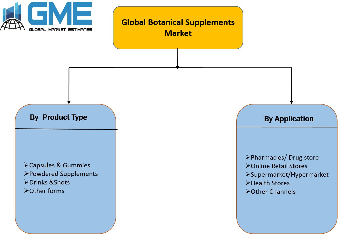 Global Botanical Supplements Market Segmentation